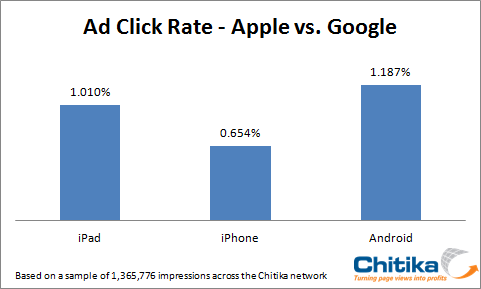 Android Users 80% More Valuable Than iPhone Users