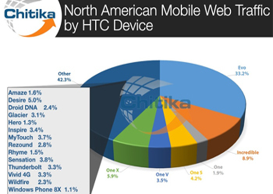 HTC Status Report: One Users Generate 40.6% of HTC Smartphone Web Traffic