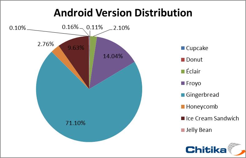 Update: Ice Cream Sandwich up 525% in Four Months, Jelly Bean Rolls Out