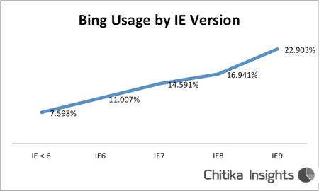 Bing Winning Over Tech-Savvy Microsoft Fans