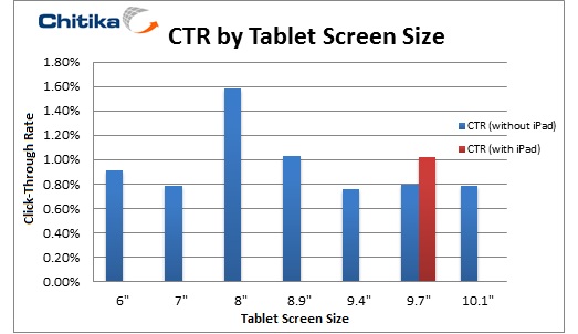 Study: iPad Still King of Tablet Web Usage