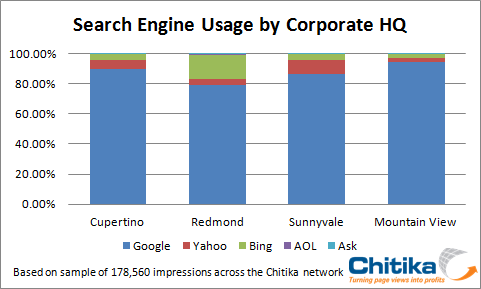 Google Dominant in Competitors’ Back Yards