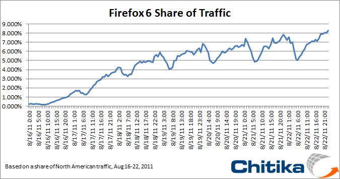 Firefox 6 Takes Off, up to Over 8% of Traffic