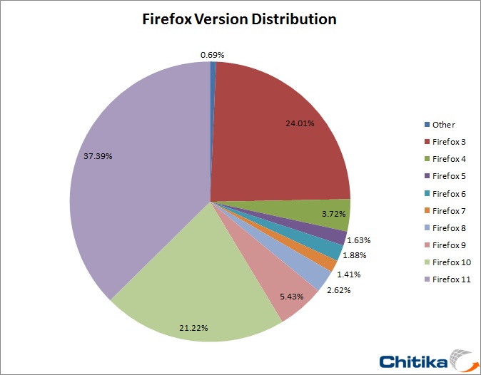 Firefox 2nd Most Influential Player in Search