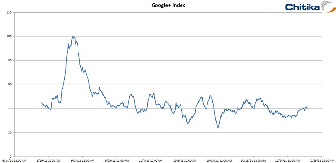 Google+ Traffic Remains Low – Will New Changes Bring More Users?