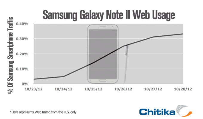 Galaxy Note II off to Hot Start on T-Mobile, Sprint