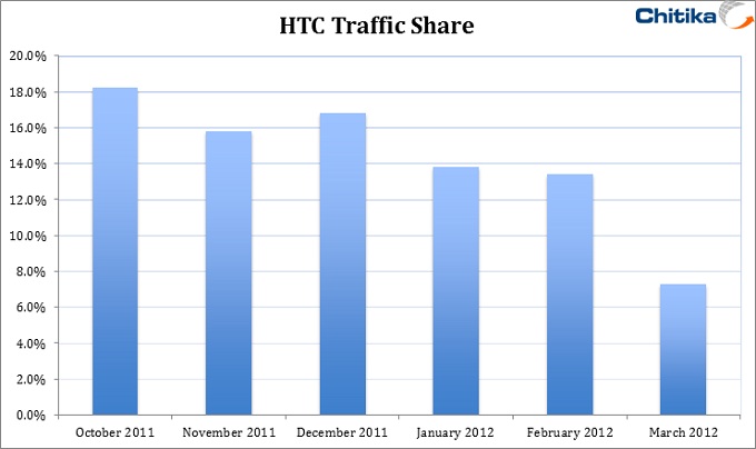 Study: HTC Market Share Drops 60% in Five Months
