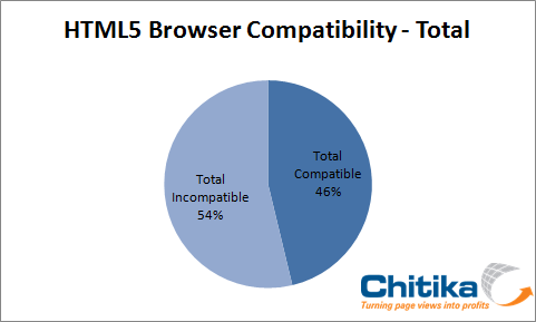 How Many Web Surfers are Ready for HTML5?