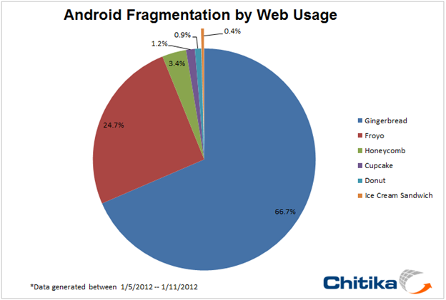 Ice Cream Sandwich Slowly Enters Market; New OS Seen on  .4% of Android Web Traffic