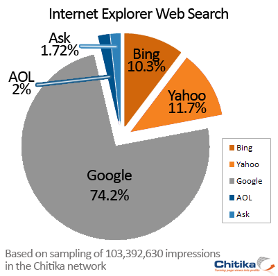 Bing Struggling to Win Even IE Users