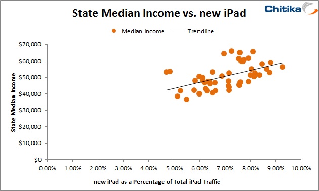 Analysis: New iPad Penetration Growing; Largely Confined to Wealthier, Coastal States