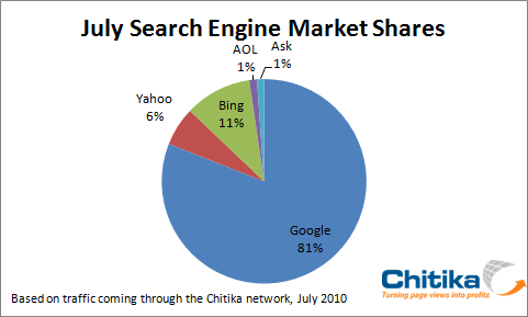 July Search Stats – Yahoo! Up, Bing and Google Down