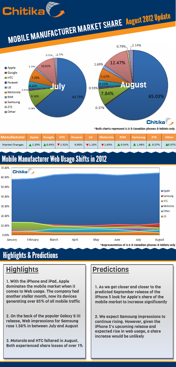 Mobile Manufacturer Market Share, August 2012 Update