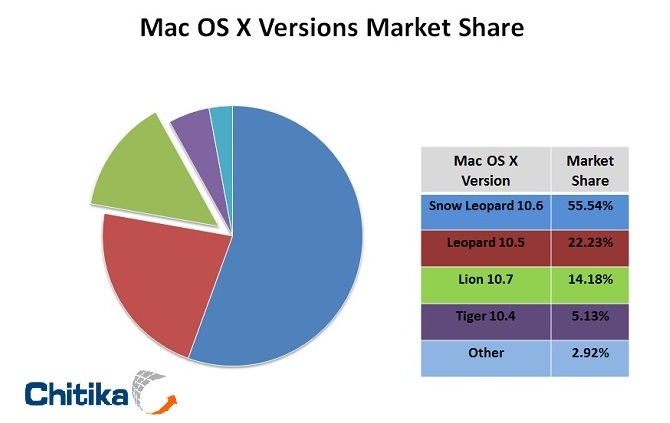Is Mac OS Lion the King of the OS Animal Kingdom?