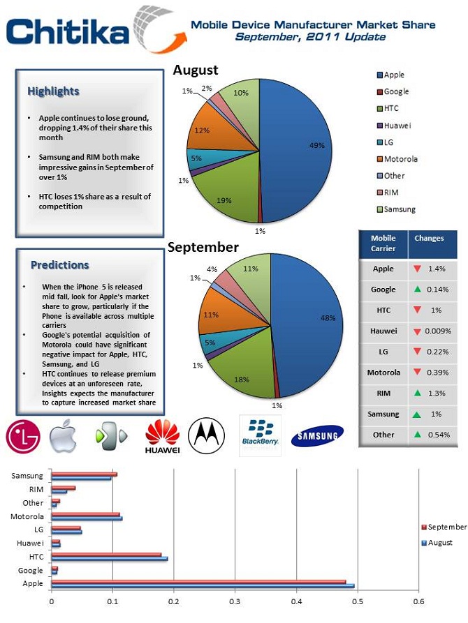 Mobile Device Manufacturer Market: September, 2011 Update