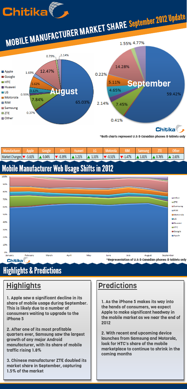 Mobile Manufacturer Market Share, September 2012 Update