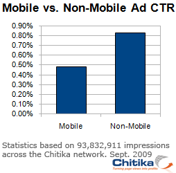 iPhone, Mobile Users Worst Ad Targets
