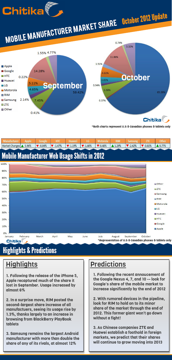 Mobile Manufacturer Market Share, October 2012 Update