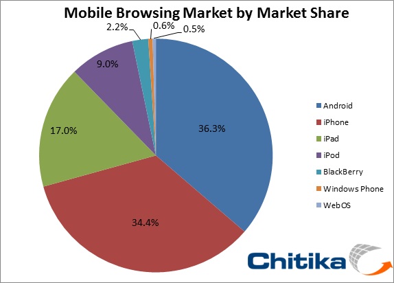 Mobile O/S Market Share has a New King