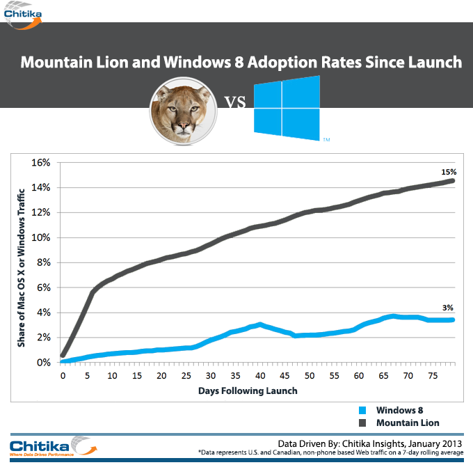 Post-Launch Study: Windows 8 Adoption Lags Behind Mountain Lion