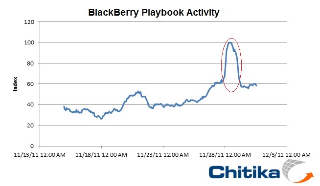 Playbook Sales up by 46%, Web Traffic Fluctuates