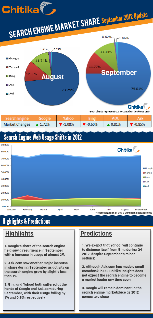 Search Engine Market Share, September 2012 Update
