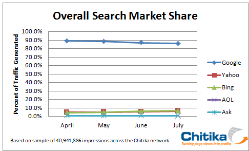 Search Market Share – Yahoo and Bing Legitimately Up Big
