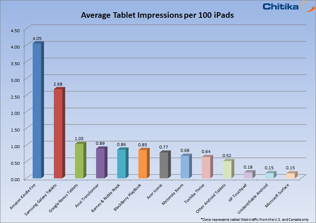 November Tablet Market Share Update