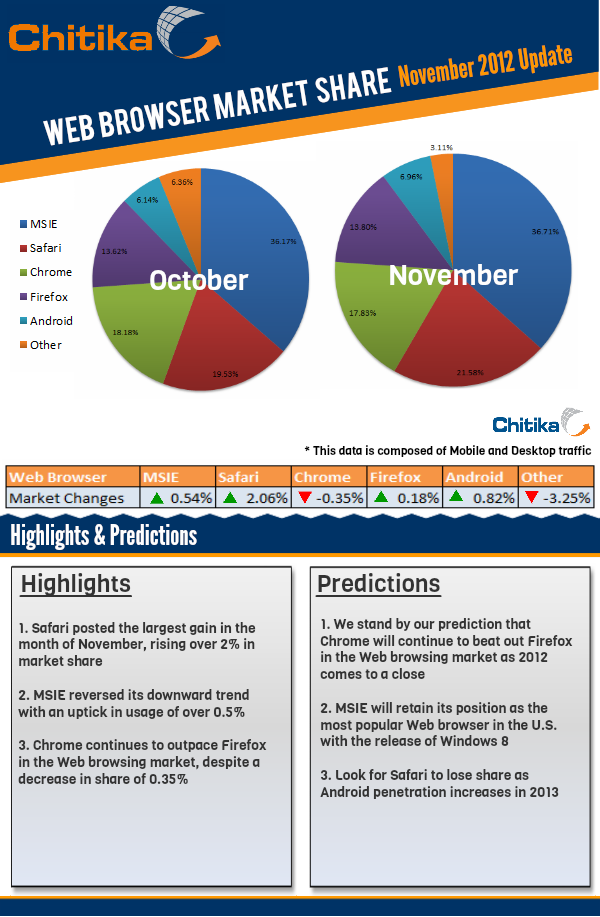 Web Browser Market Share, November 2012 Update