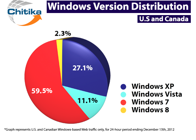 Windows 8 Represents 2.3% of Windows Traffic Nearly Two Months Following Debut