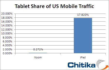 Over 65 iPads for Every Motorola Xoom Exemplifies Apple’s Tablet Dominance