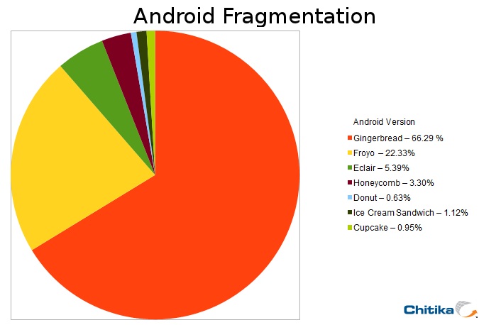 Android OS Fragmentation Continues: Ice Cream Sandwich Present on Only 1.12% of Devices