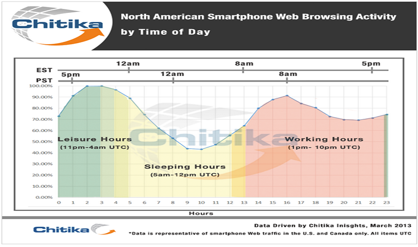 Hour-by-Hour Examination: Smartphone, Tablet, and Desktop Usage Rates