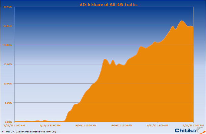 UPDATE: iOS 6 on 25% of iOS Devices 48 Hours After Public Release
