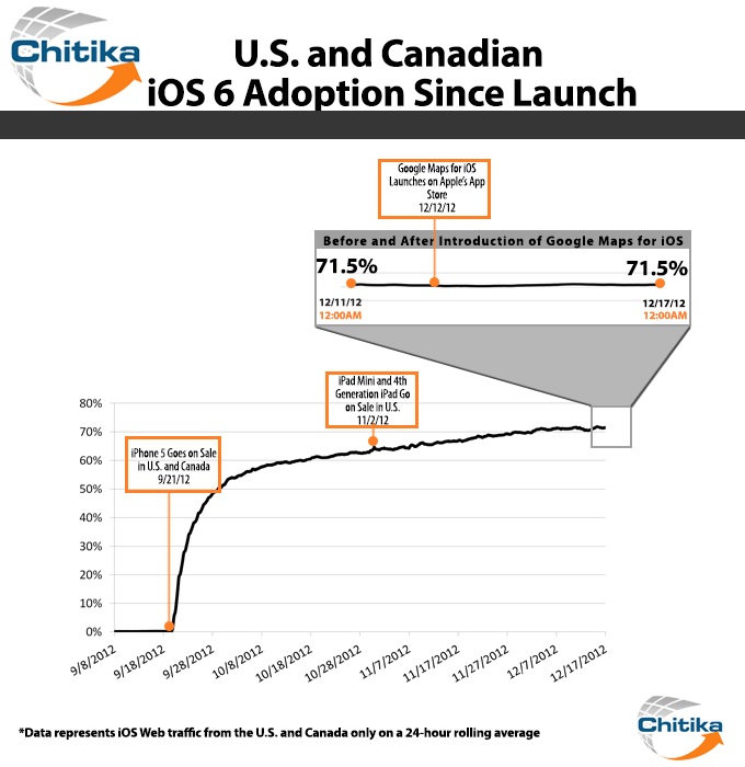 UPDATE: Little Change in iOS 6 Adoption Following Google Maps Relaunch