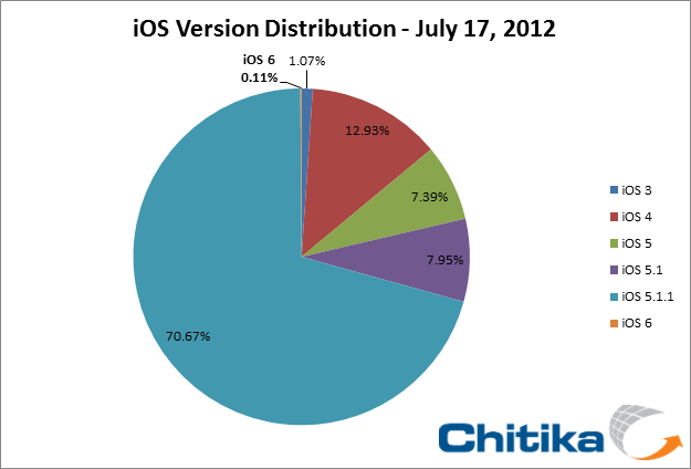 iOS 6 vs. Android Jelly Bean: Initial Developer Interest Nearly Identical