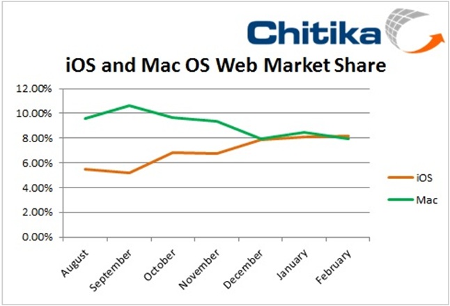iOS passes Mac OS in Share of Web Traffic Propelled by Sales for Mobile and Tablet Devices