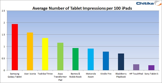 Barnes & Noble Nook Surpasses Kindle Fire in Tablet Traffic Share; Apple iPad Takes Small Dip