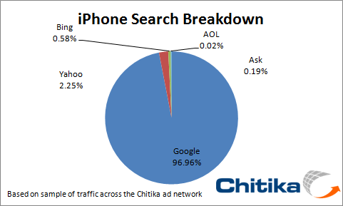 Top Two iPhone Search Engines: Both Google