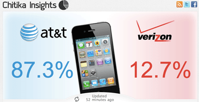 iPhone Carrier Wars: Verizon up to 12%