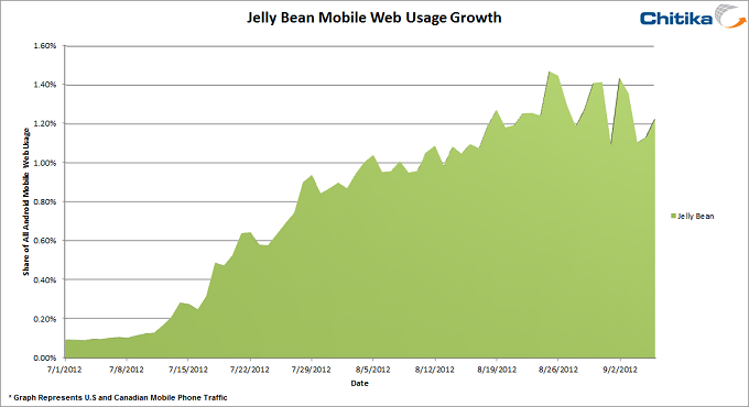 Android 4.1 Jelly Bean Adoption Jumps 1500% in Two Months
