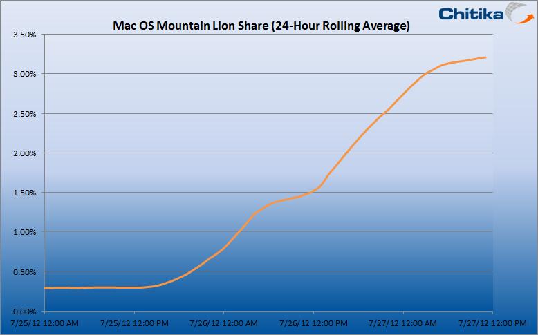 Mountain Lion Roars, Captures 3.2% Share in First 48 Hours