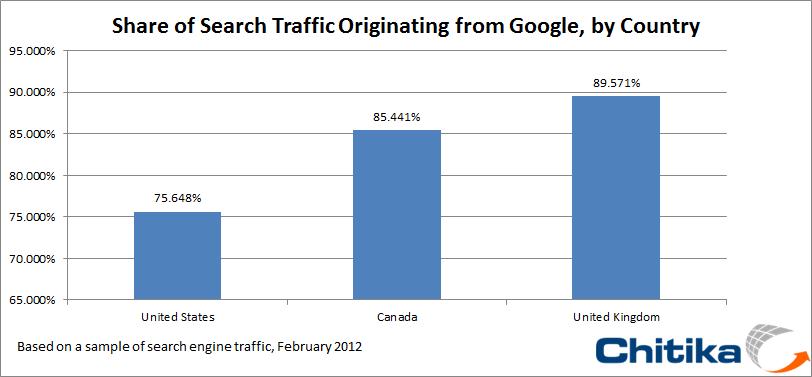 Google Search Engine Market Share Greater Outside of US
