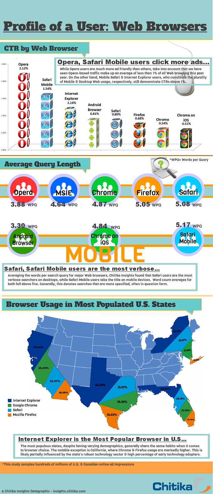 Infographic: Internet User Behavior Analysis by Browser