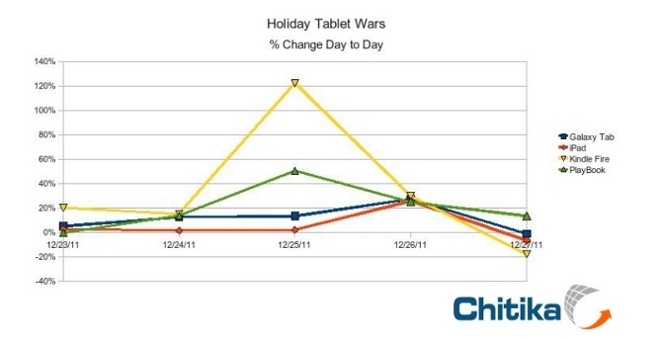 Tablet Traffic Spikes on Holiday: Kindle Fire Jumps 122%, Blackberry Playbook by 50%