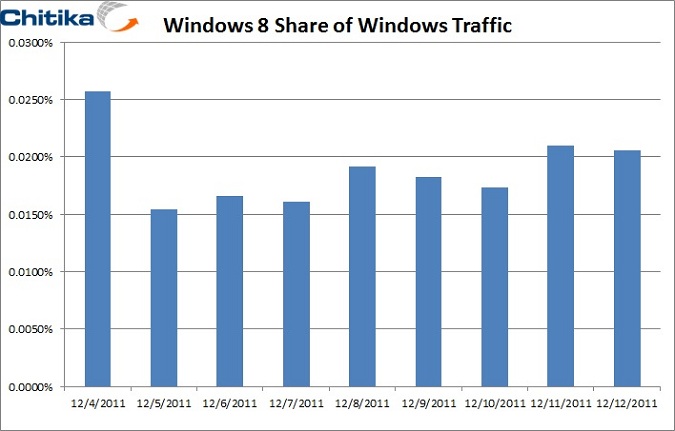 With Windows 8 Launch Looming, Activity Among Early Adopters Remains Low