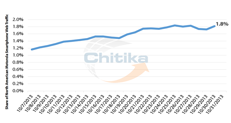 Motorola Analysis: North American Usage Share Closing in on HTC – Moto X Growth Steady