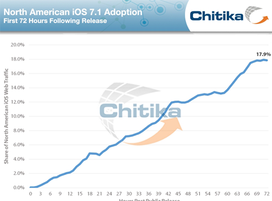iOS 7 Beta Adoption Accelerates Rapidly Past Previous Highs