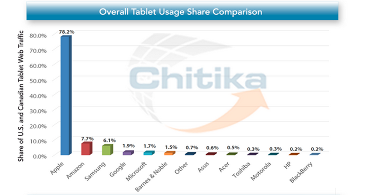 May Tablet Update: iPad Usage Share Hits 5-Month High